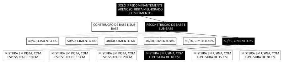 Árvore de fatores da composição SINAPI 105677 — diagrama oficial de variantes do serviço