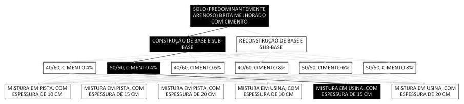 Árvore de fatores da composição SINAPI 105678 — diagrama oficial de variantes do serviço