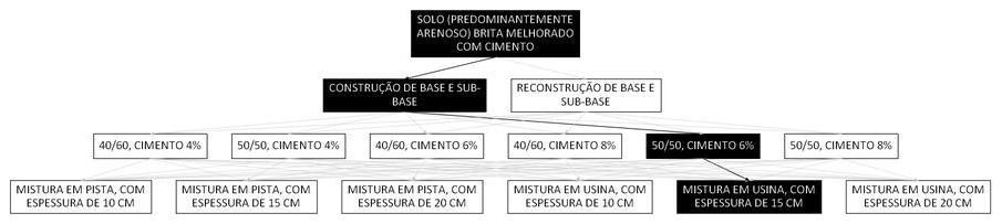 Árvore de fatores da composição SINAPI 105679 — diagrama oficial de variantes do serviço