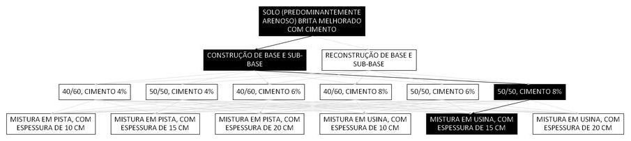 Árvore de fatores da composição SINAPI 105680 — diagrama oficial de variantes do serviço