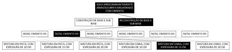 Árvore de fatores da composição SINAPI 105681 — diagrama oficial de variantes do serviço