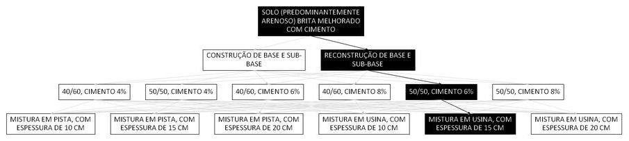 Árvore de fatores da composição SINAPI 105682 — diagrama oficial de variantes do serviço