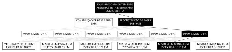 Árvore de fatores da composição SINAPI 105683 — diagrama oficial de variantes do serviço