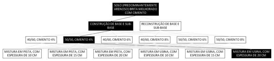 Árvore de fatores da composição SINAPI 105684 — diagrama oficial de variantes do serviço