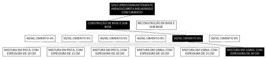 Árvore de fatores da composição SINAPI 105685 — diagrama oficial de variantes do serviço