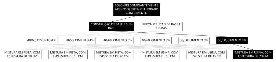 Árvore de fatores da composição SINAPI 105686 — diagrama oficial de variantes do serviço