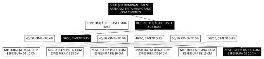 Árvore de fatores da composição SINAPI 105687 — diagrama oficial de variantes do serviço