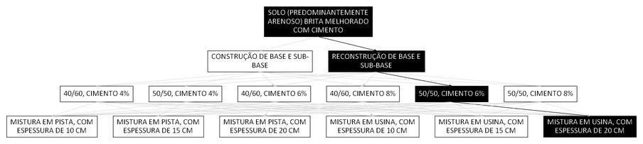 Árvore de fatores da composição SINAPI 105688 — diagrama oficial de variantes do serviço