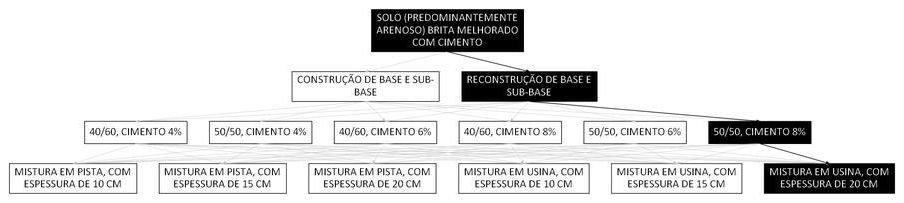 Árvore de fatores da composição SINAPI 105689 — diagrama oficial de variantes do serviço