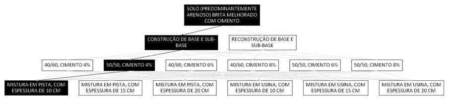 Árvore de fatores da composição SINAPI 105690 — diagrama oficial de variantes do serviço