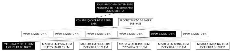 Árvore de fatores da composição SINAPI 105691 — diagrama oficial de variantes do serviço