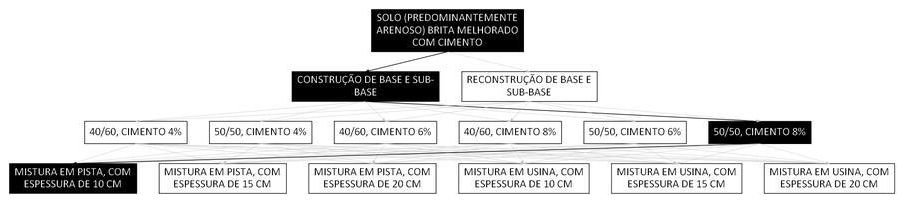 Árvore de fatores da composição SINAPI 105692 — diagrama oficial de variantes do serviço