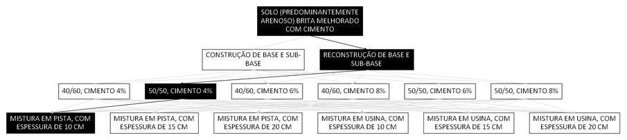 Árvore de fatores da composição SINAPI 105693 — diagrama oficial de variantes do serviço
