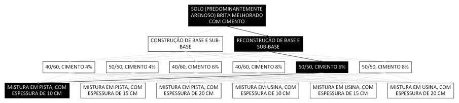 Árvore de fatores da composição SINAPI 105694 — diagrama oficial de variantes do serviço