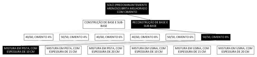 Árvore de fatores da composição SINAPI 105695 — diagrama oficial de variantes do serviço