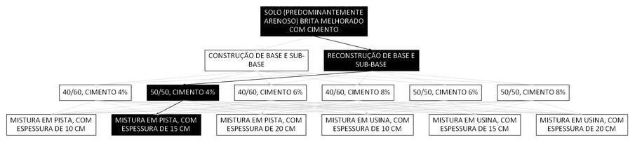 Árvore de fatores da composição SINAPI 105696 — diagrama oficial de variantes do serviço