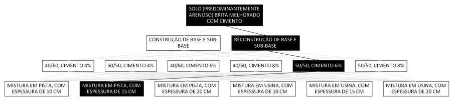 Árvore de fatores da composição SINAPI 105697 — diagrama oficial de variantes do serviço