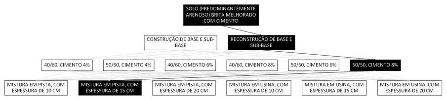 Árvore de fatores da composição SINAPI 105698 — diagrama oficial de variantes do serviço