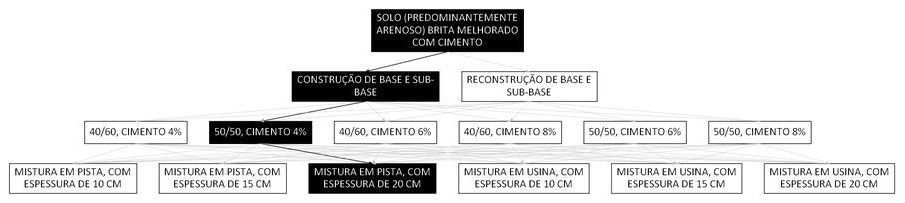Árvore de fatores da composição SINAPI 105699 — diagrama oficial de variantes do serviço
