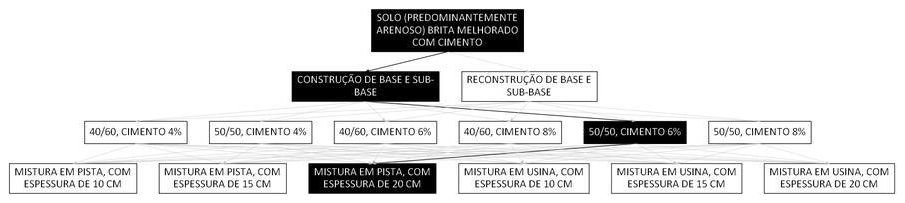 Árvore de fatores da composição SINAPI 105700 — diagrama oficial de variantes do serviço