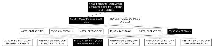 Árvore de fatores da composição SINAPI 105701 — diagrama oficial de variantes do serviço