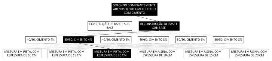 Árvore de fatores da composição SINAPI 105702 — diagrama oficial de variantes do serviço