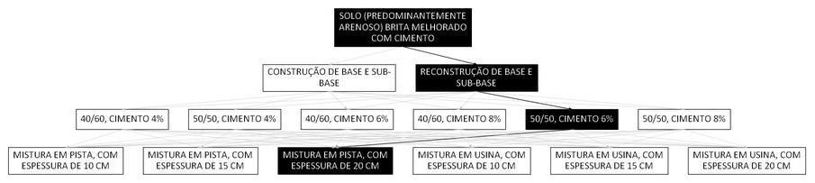 Árvore de fatores da composição SINAPI 105703 — diagrama oficial de variantes do serviço