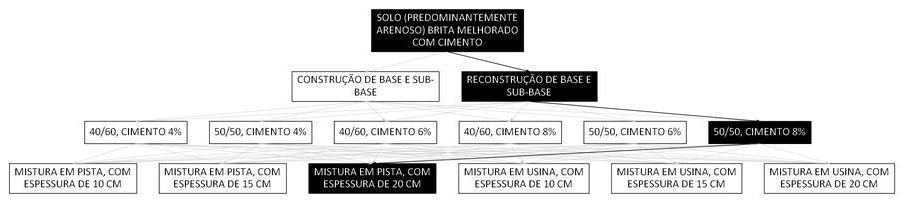 Árvore de fatores da composição SINAPI 105704 — diagrama oficial de variantes do serviço