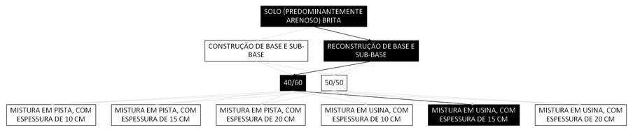 Árvore de fatores da composição SINAPI 105707 — diagrama oficial de variantes do serviço