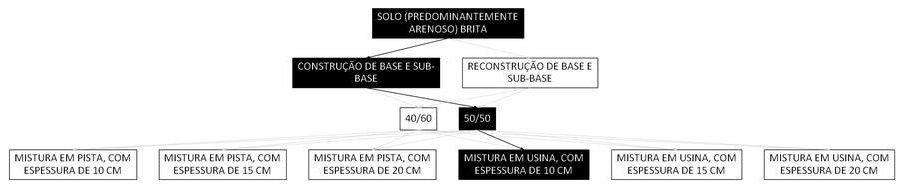 Árvore de fatores da composição SINAPI 105713 — diagrama oficial de variantes do serviço