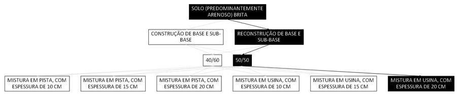 Árvore de fatores da composição SINAPI 105717 — diagrama oficial de variantes do serviço