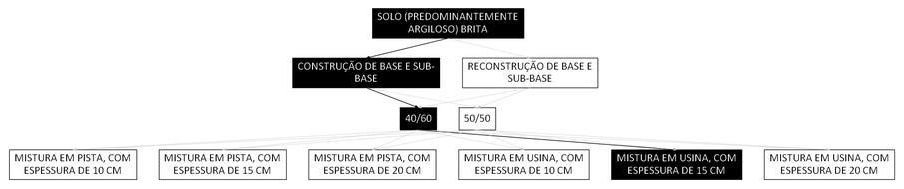 Árvore de fatores da composição SINAPI 105719 — diagrama oficial de variantes do serviço