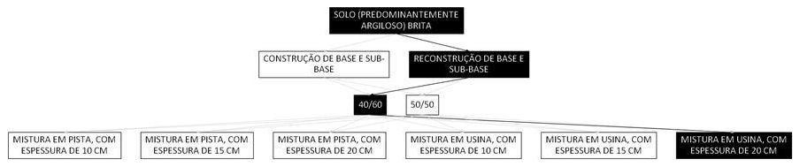 Árvore de fatores da composição SINAPI 105722 — diagrama oficial de variantes do serviço