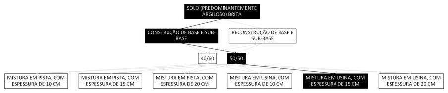 Árvore de fatores da composição SINAPI 105723 — diagrama oficial de variantes do serviço
