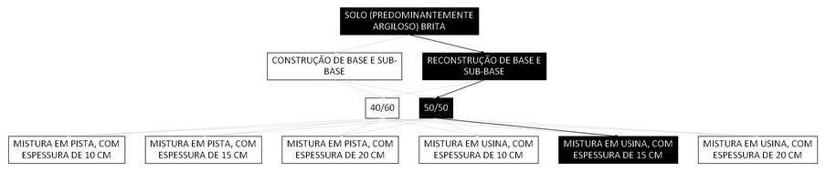 Árvore de fatores da composição SINAPI 105724 — diagrama oficial de variantes do serviço