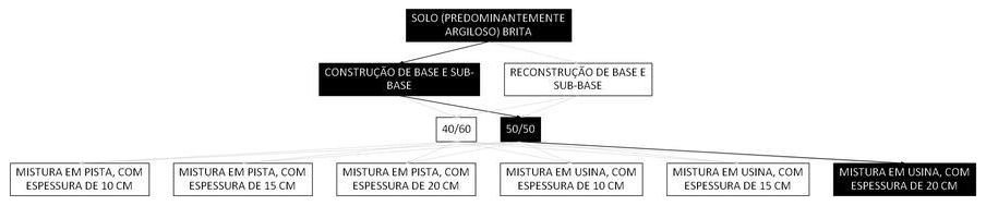 Árvore de fatores da composição SINAPI 105725 — diagrama oficial de variantes do serviço