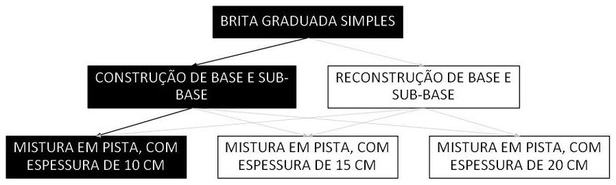 Árvore de fatores da composição SINAPI 105727 — diagrama oficial de variantes do serviço
