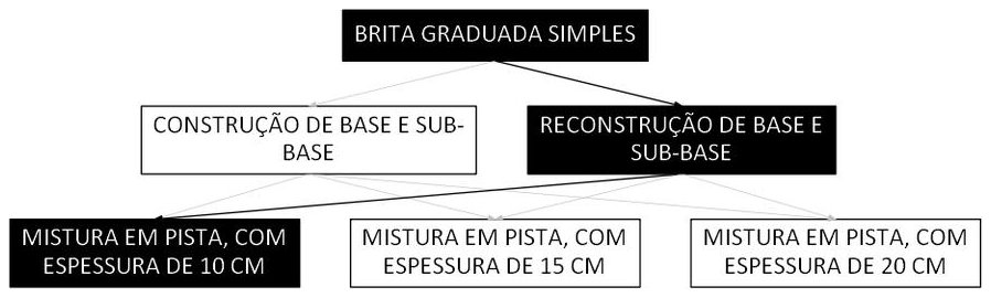 Árvore de fatores da composição SINAPI 105728 — diagrama oficial de variantes do serviço