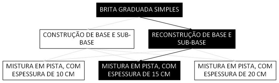 Árvore de fatores da composição SINAPI 105729 — diagrama oficial de variantes do serviço