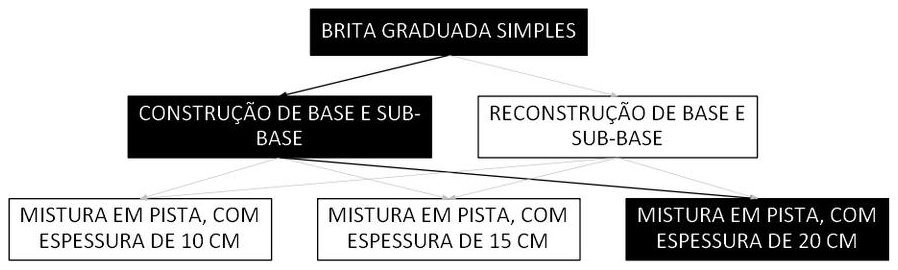 Árvore de fatores da composição SINAPI 105730 — diagrama oficial de variantes do serviço