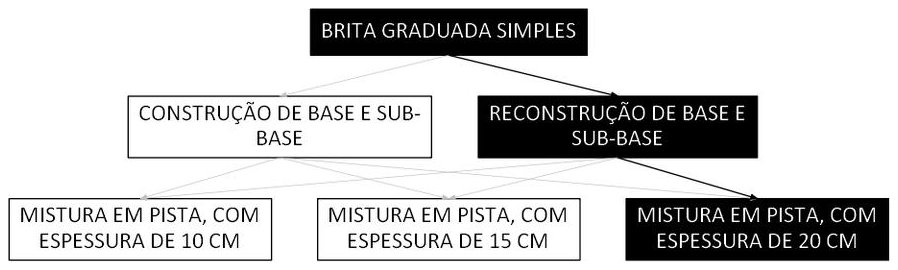 Árvore de fatores da composição SINAPI 105731 — diagrama oficial de variantes do serviço