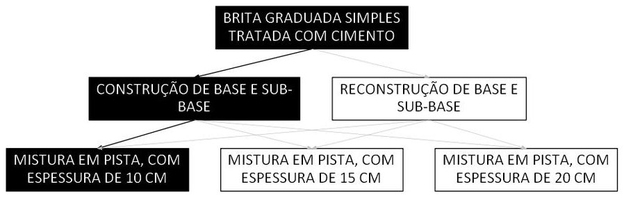 Árvore de fatores da composição SINAPI 105732 — diagrama oficial de variantes do serviço