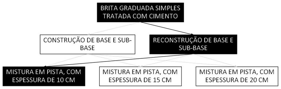 Árvore de fatores da composição SINAPI 105733 — diagrama oficial de variantes do serviço