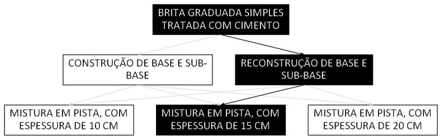 Árvore de fatores da composição SINAPI 105734 — diagrama oficial de variantes do serviço