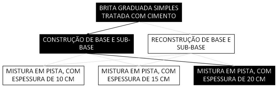 Árvore de fatores da composição SINAPI 105735 — diagrama oficial de variantes do serviço