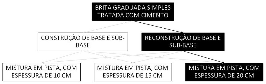 Árvore de fatores da composição SINAPI 105736 — diagrama oficial de variantes do serviço