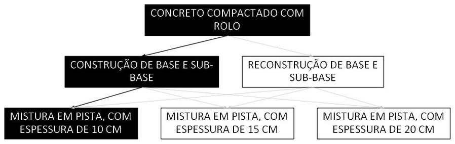 Árvore de fatores da composição SINAPI 105737 — diagrama oficial de variantes do serviço