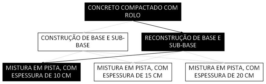 Árvore de fatores da composição SINAPI 105738 — diagrama oficial de variantes do serviço
