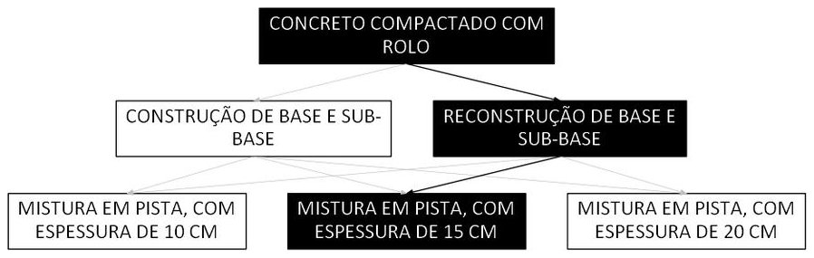 Árvore de fatores da composição SINAPI 105739 — diagrama oficial de variantes do serviço