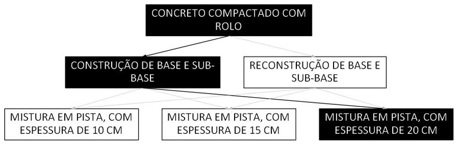 Árvore de fatores da composição SINAPI 105740 — diagrama oficial de variantes do serviço